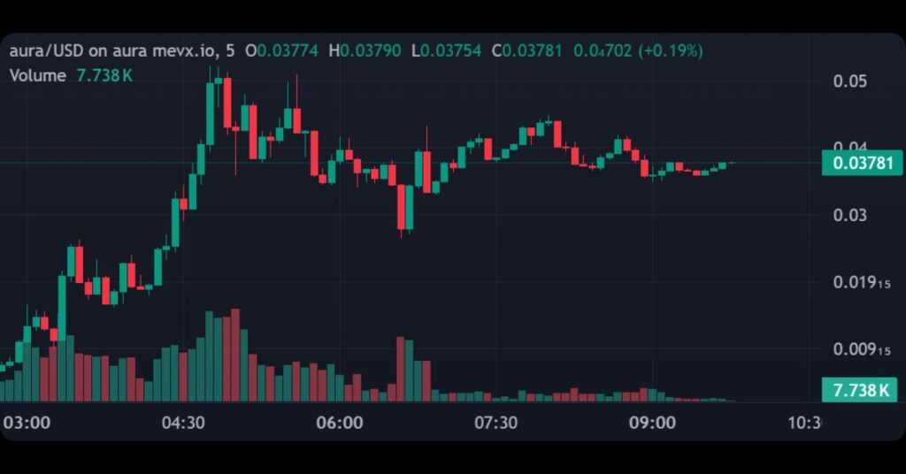 $AURA on MevX