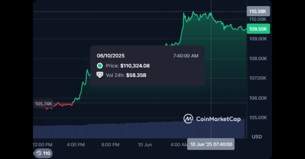 Bitcoin Surges Past $110,000