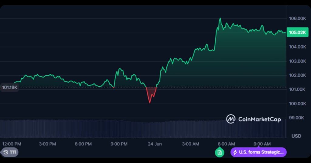 Bitcoin's Price