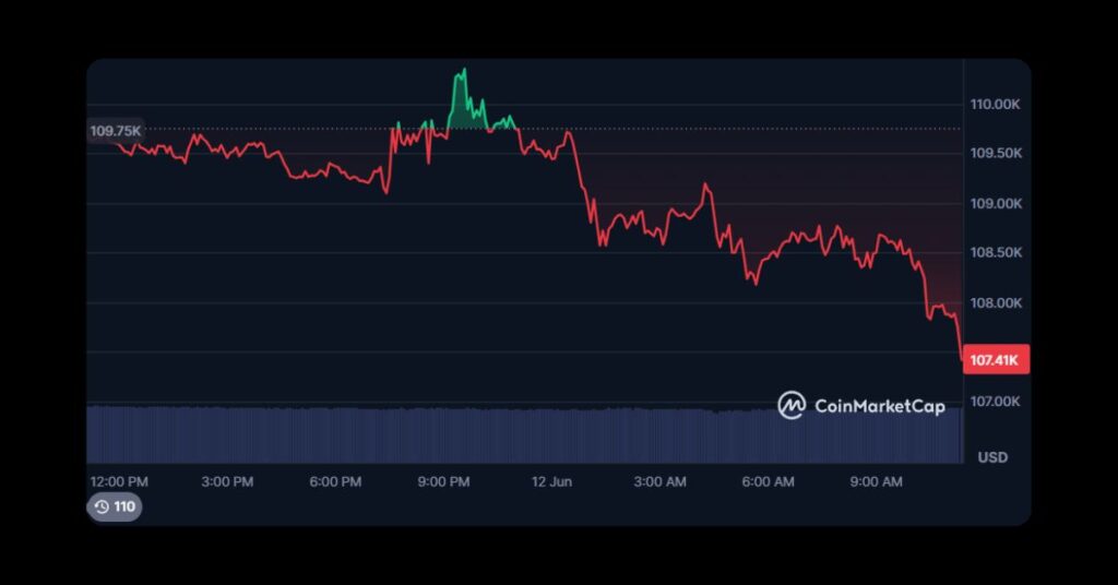 Bitcoin's price today
