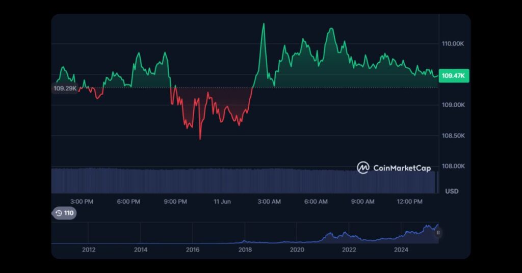 Bitcoin Price Today