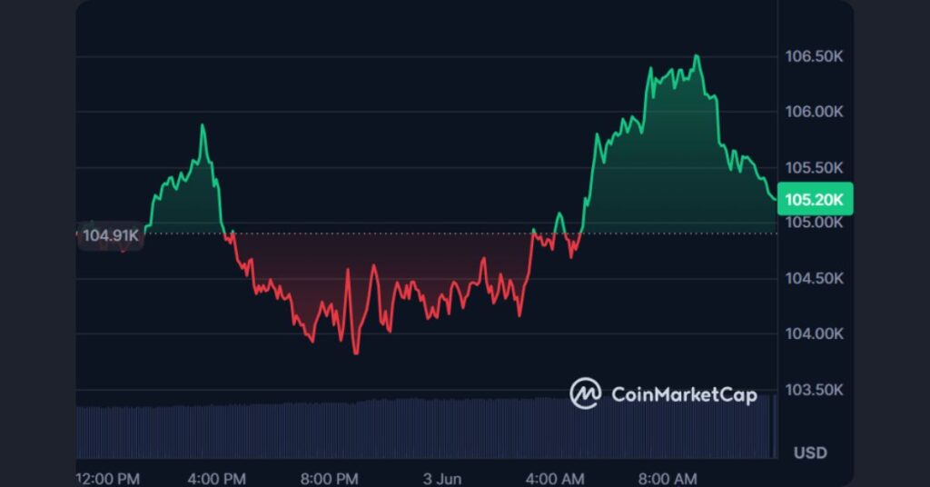 Bitcoin today