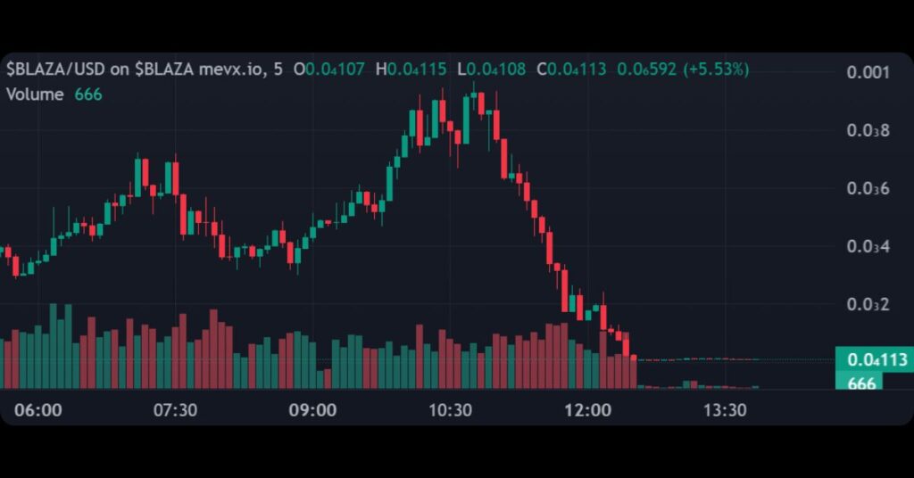 $BLAZA's price