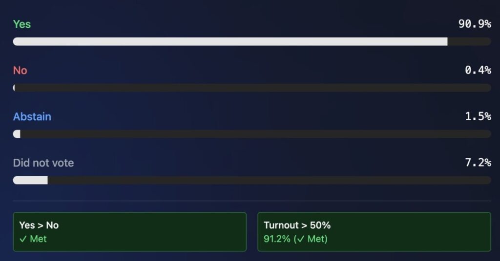 Sui Community Approves Recovery of $162 Million from Cetus Hack