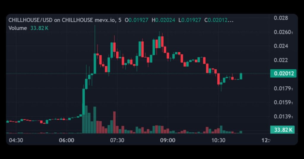 $CHILLHOUSE Price