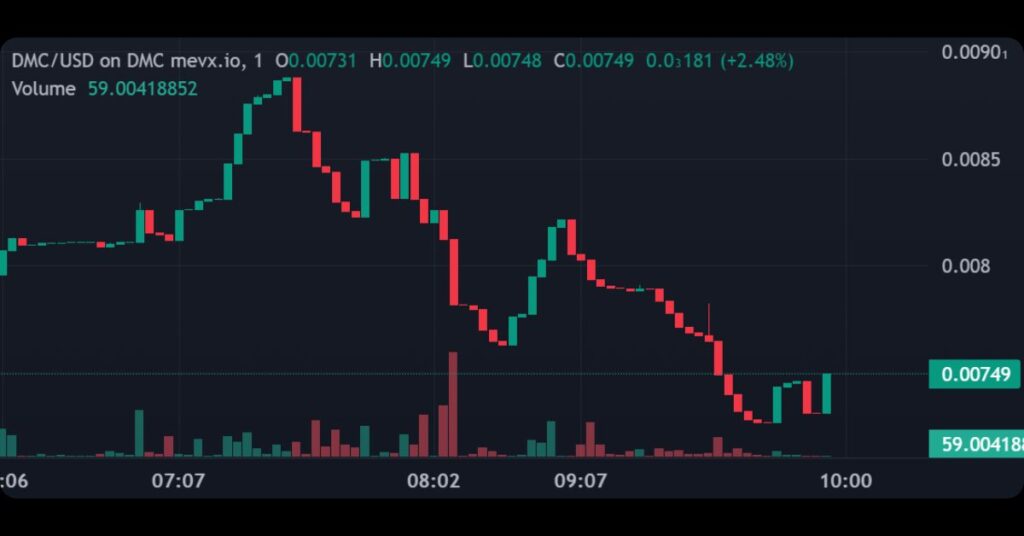 $DMC Token Price
