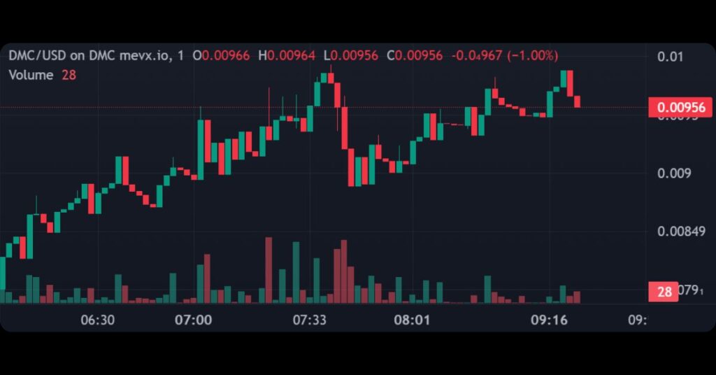$DMC's Price