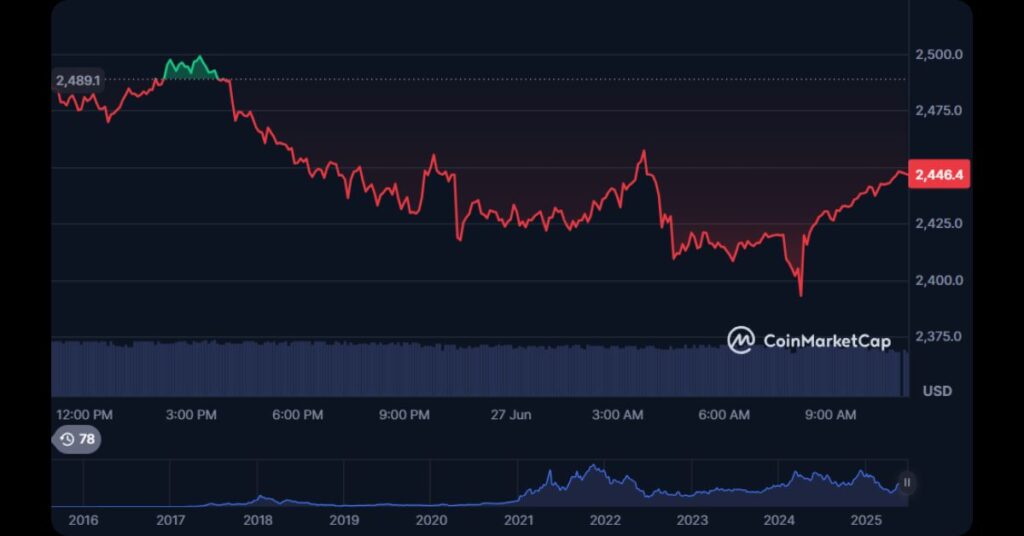 $ETH Price