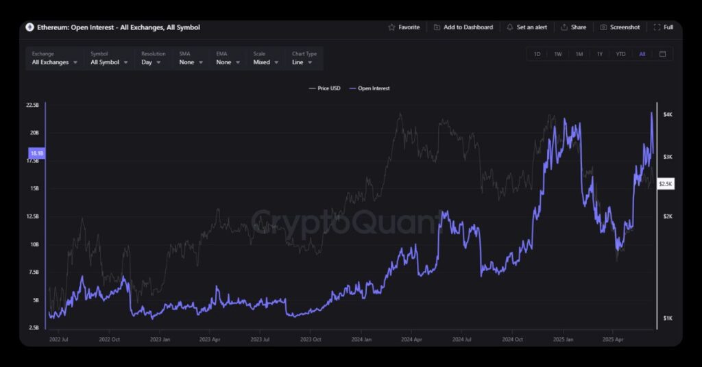 Ethereum: Open Interest