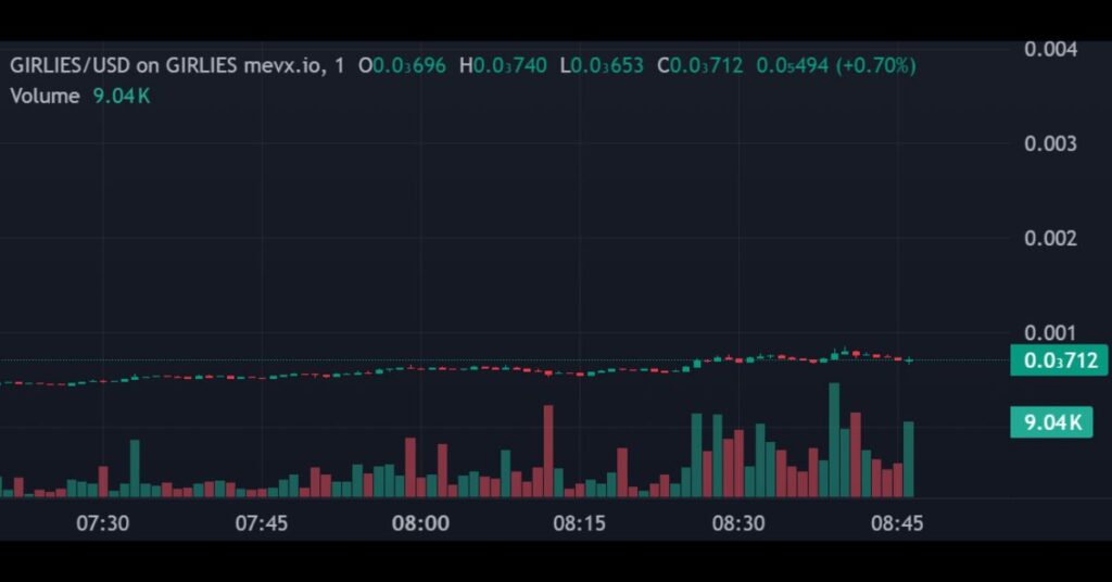 $GIRLIES's Price