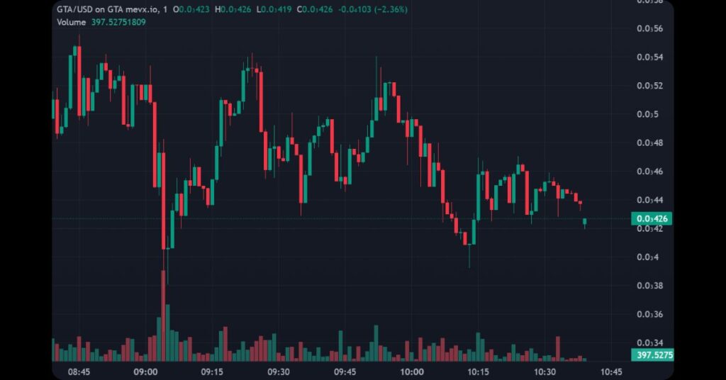 $GTA Meme Coin on MevX