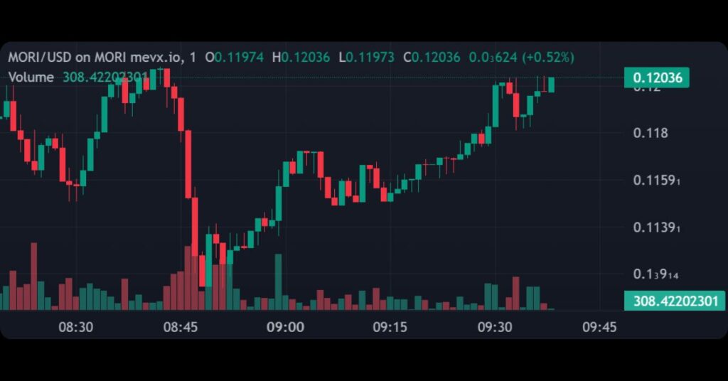 $MORI's Price