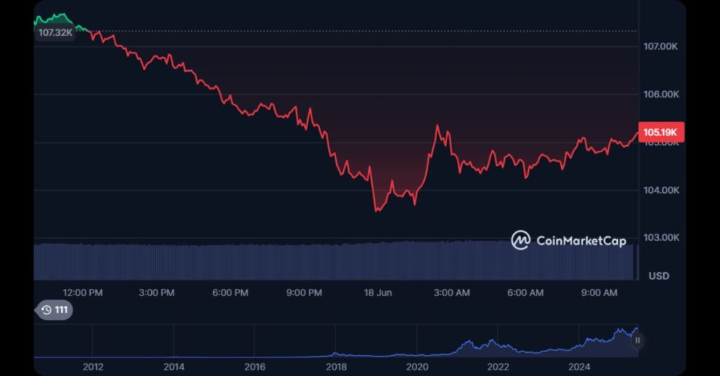 Bitcoin's price