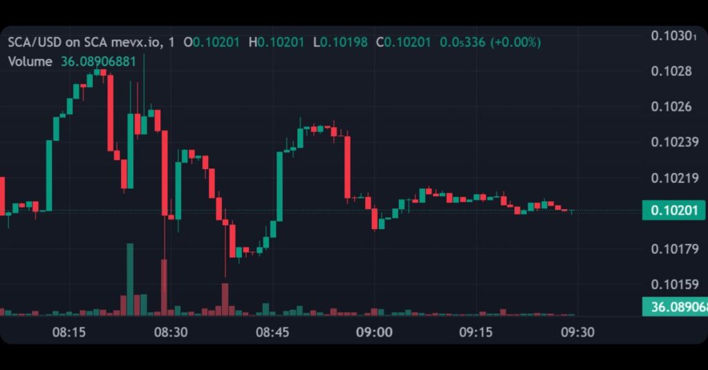 $SCA Token Price