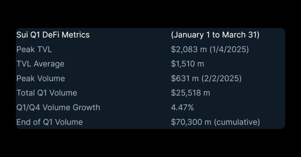 Sui Q1 DeFi Metrics