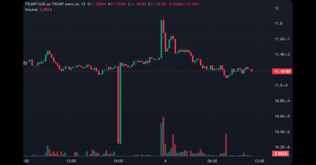 $TRUMP Meme Coin Price