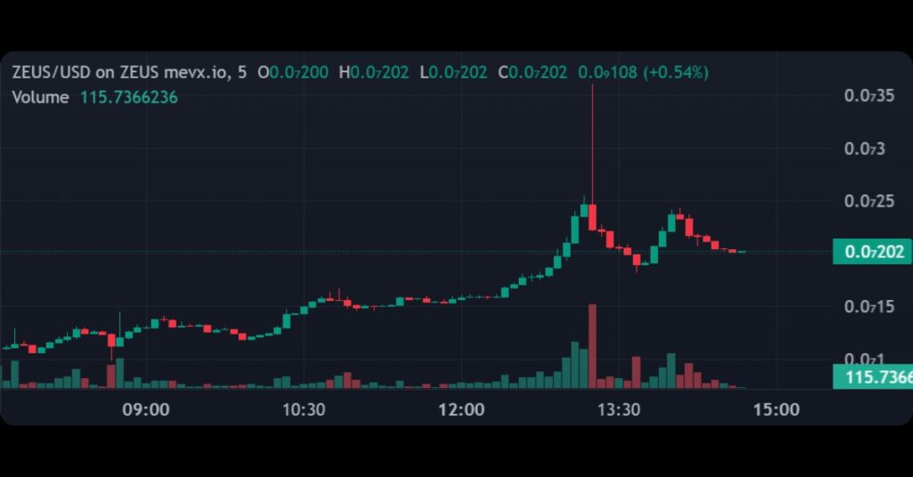 $ZEUS Price