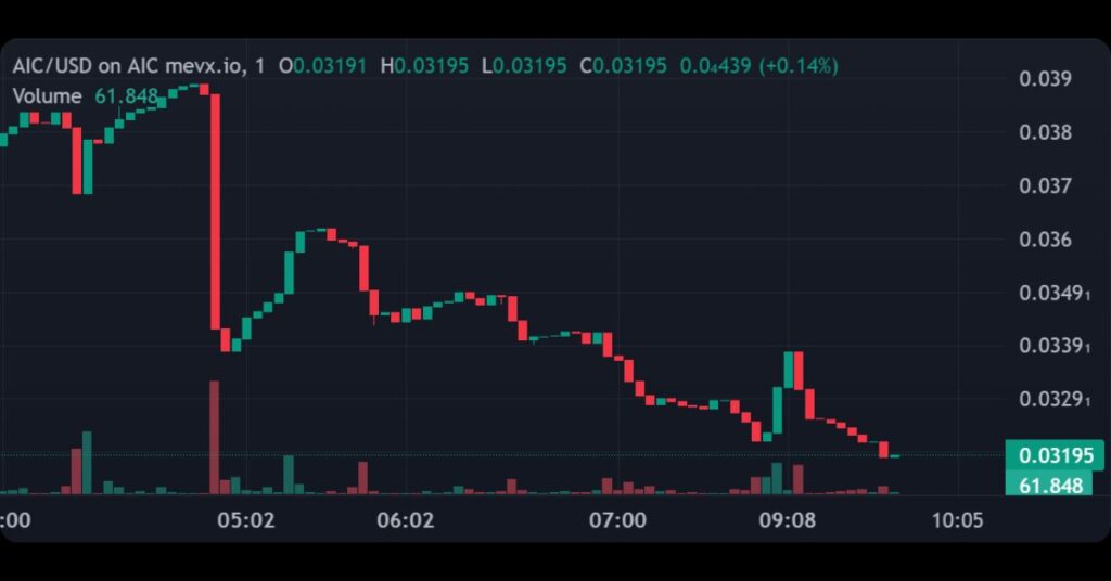 $AIC's Price