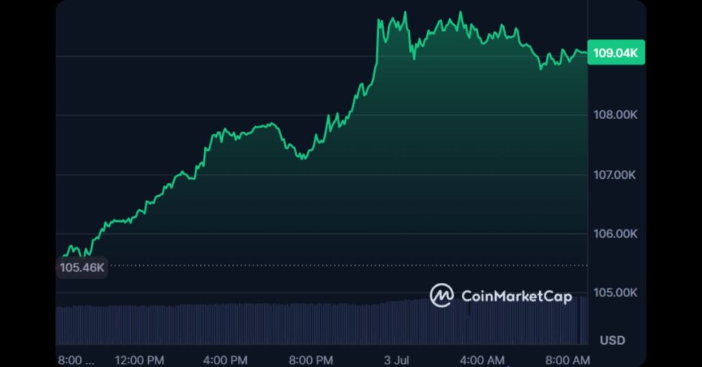 Bitcoin Surges