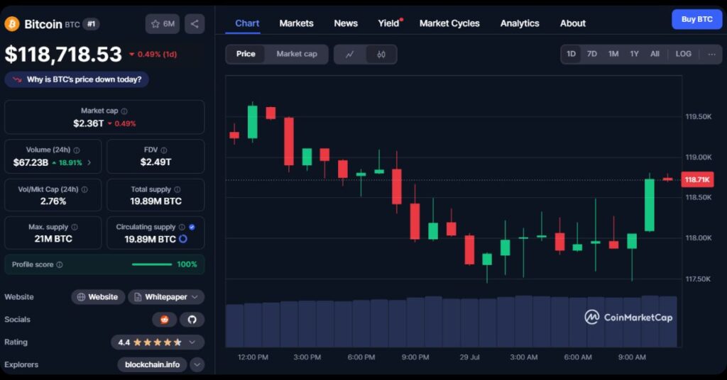 $BTC's price
