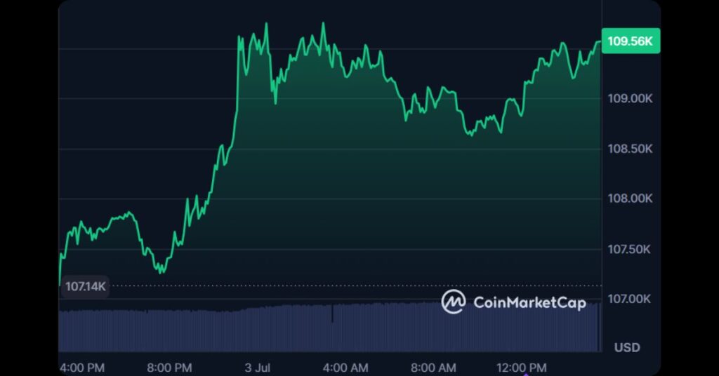Bitcoin Soars