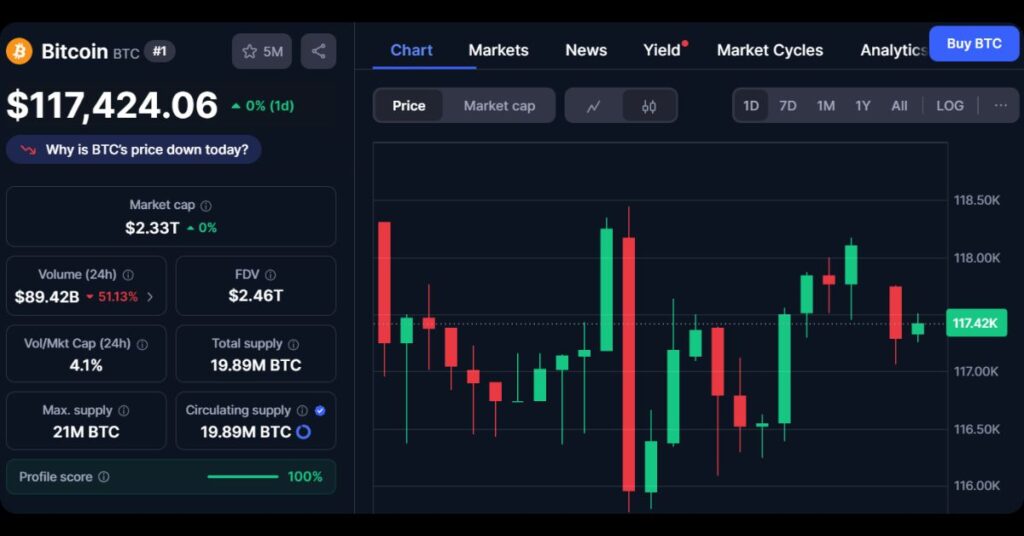 $BTC's price today