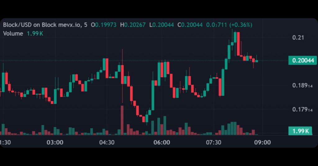 $BLOCK on MevX