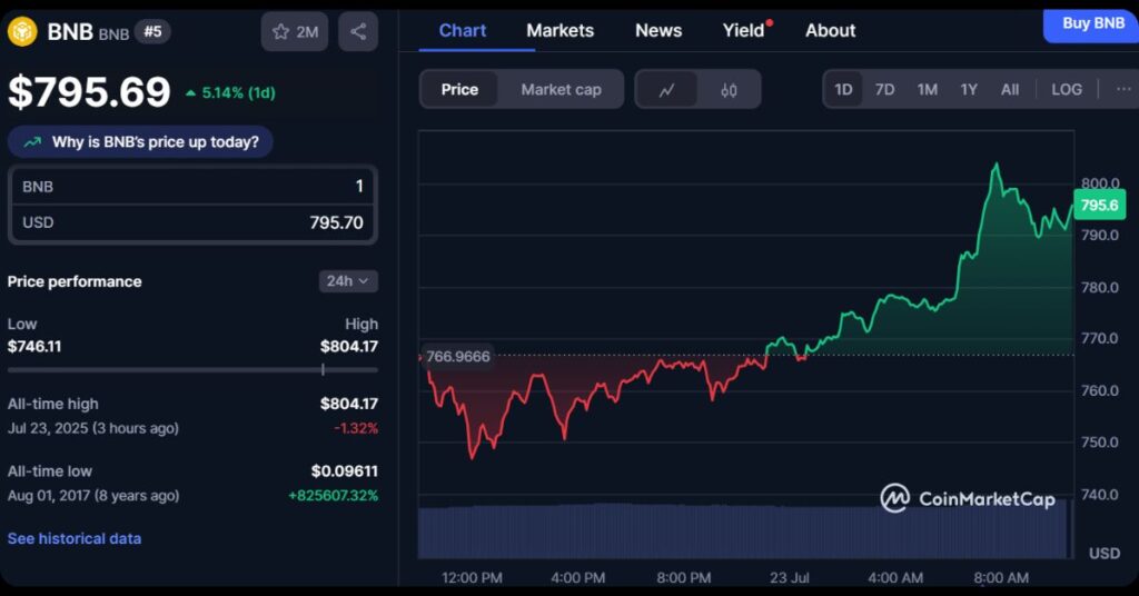 BNB's new ATH