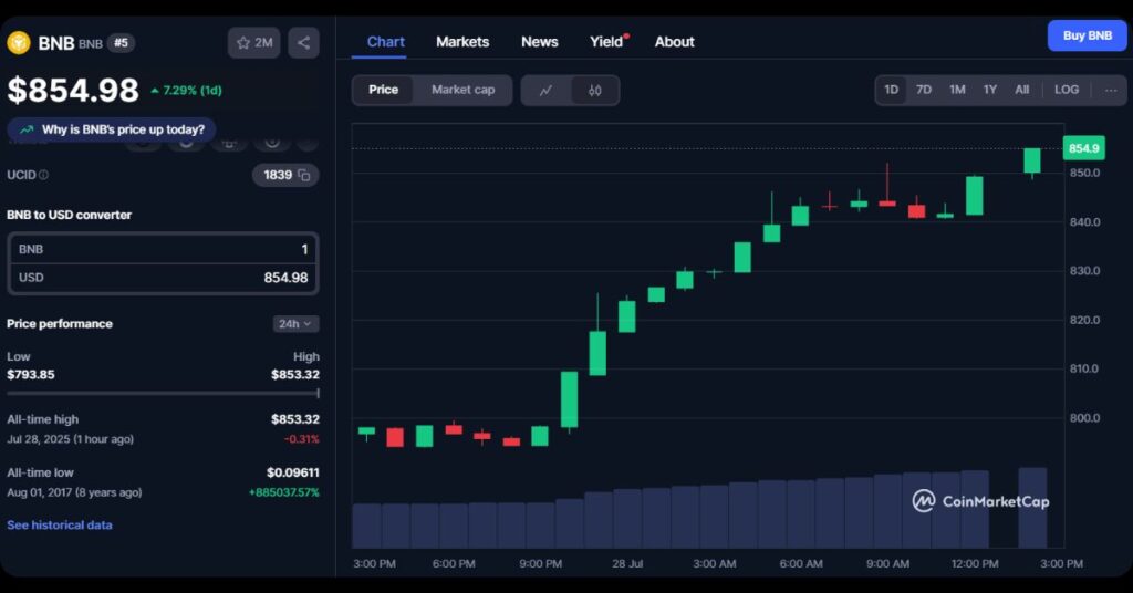 $BNB's New ATH