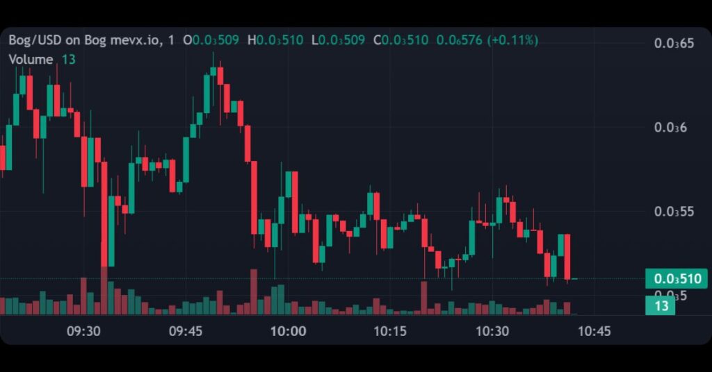 $BOG's Price