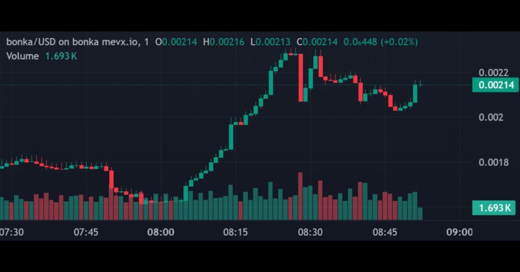 $BONKA's Price