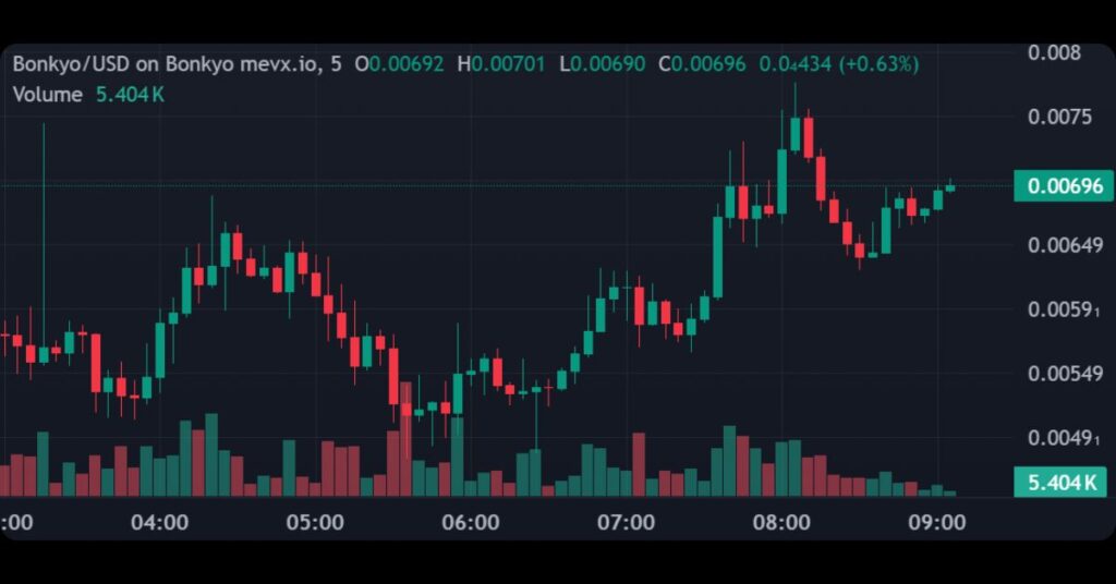 $BONKYO's Price