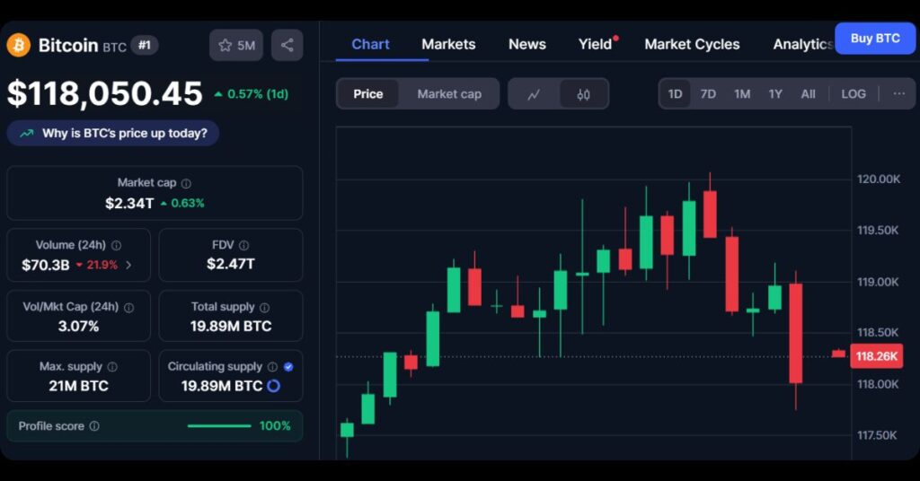 $BTC surges slightly in one day