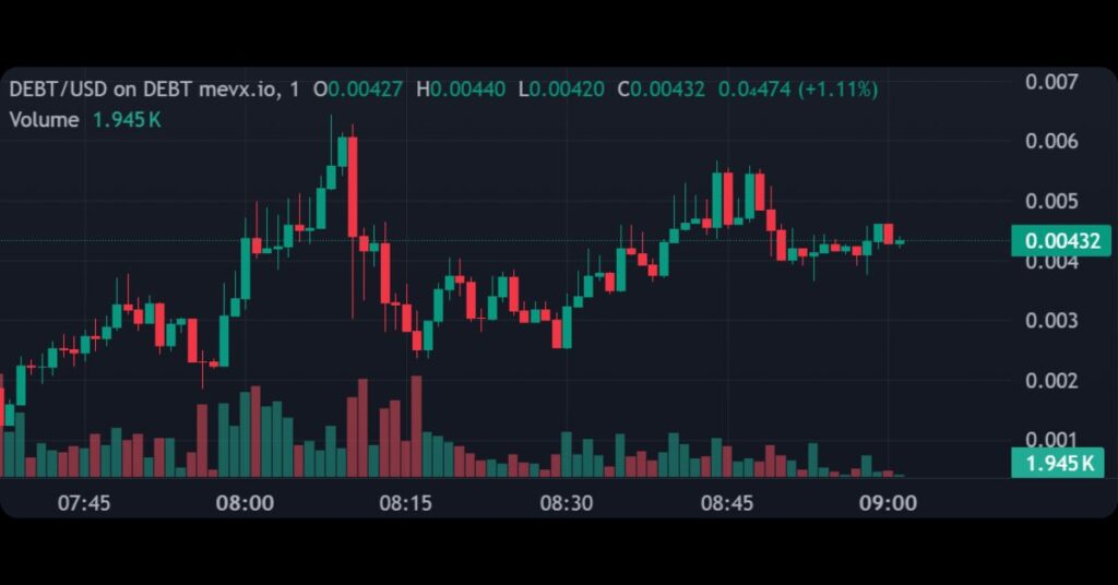 $DEBT's Price