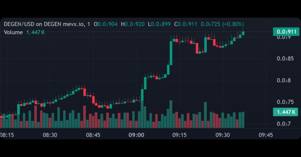 $DEGEN's Price