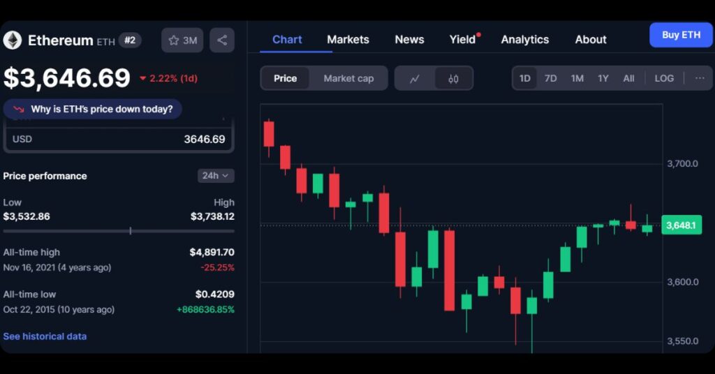$ETH's Price
