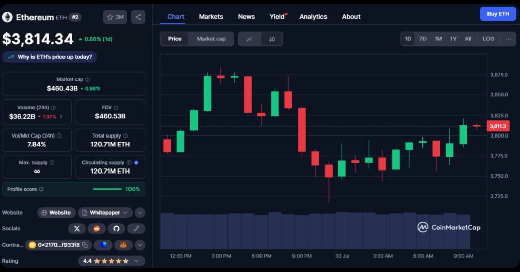 $ETH's Price