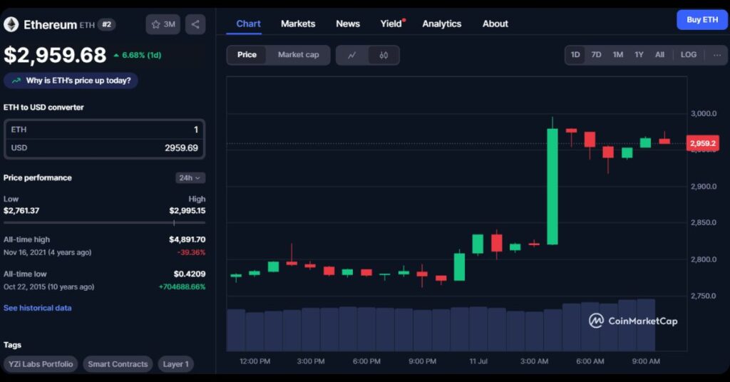$ETH Surge