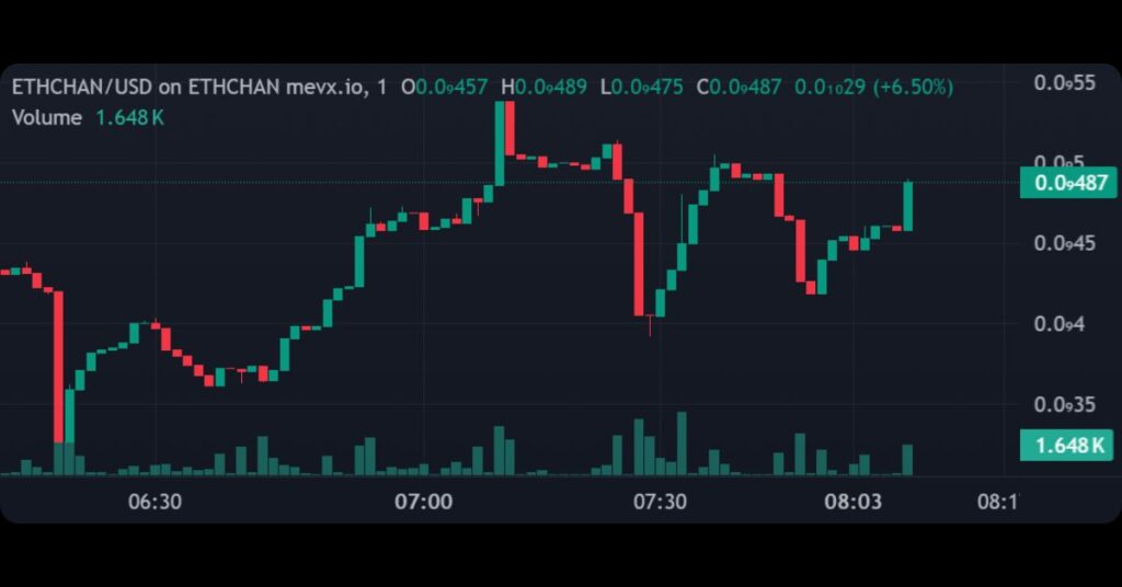 $ETHCHAIN's Price