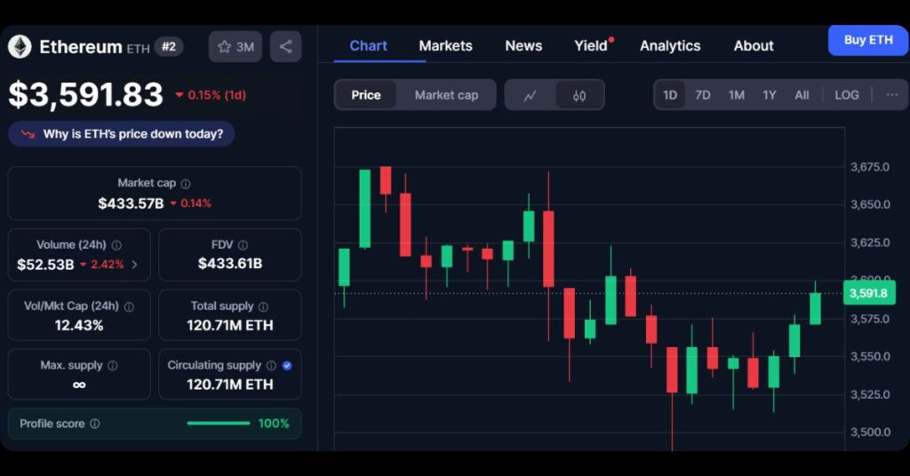 $ETH's Price Today