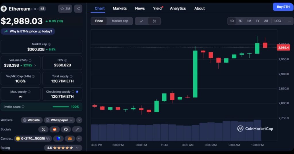 Ethereum's Price