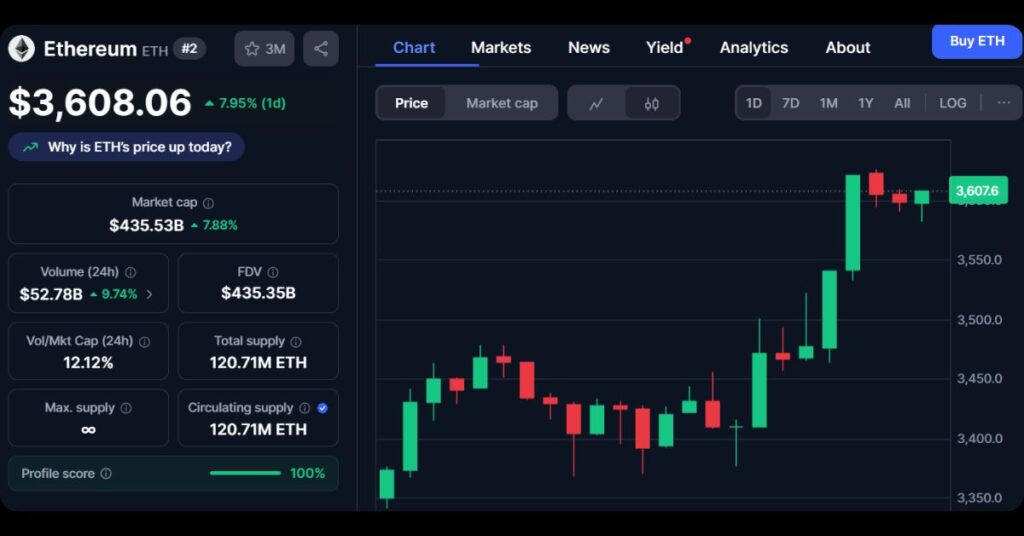 Ethereum Surges Pass $3,600