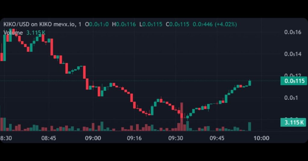 $KIKO's Price