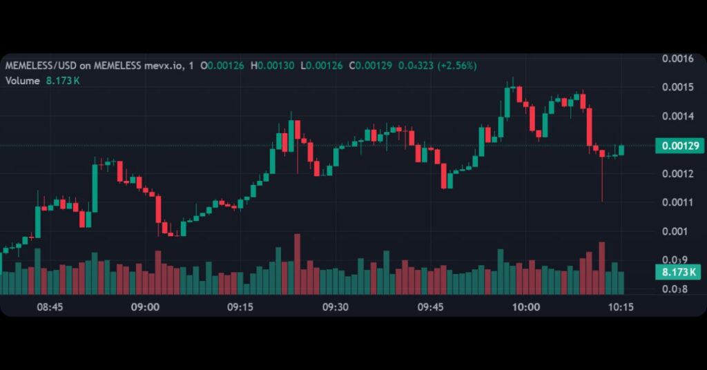 $MEMELESS's Price