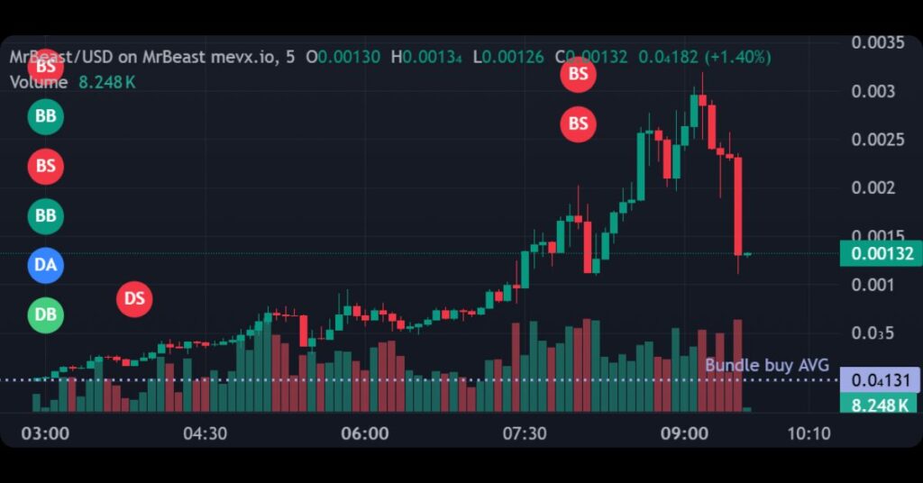 $MrBeast's Price