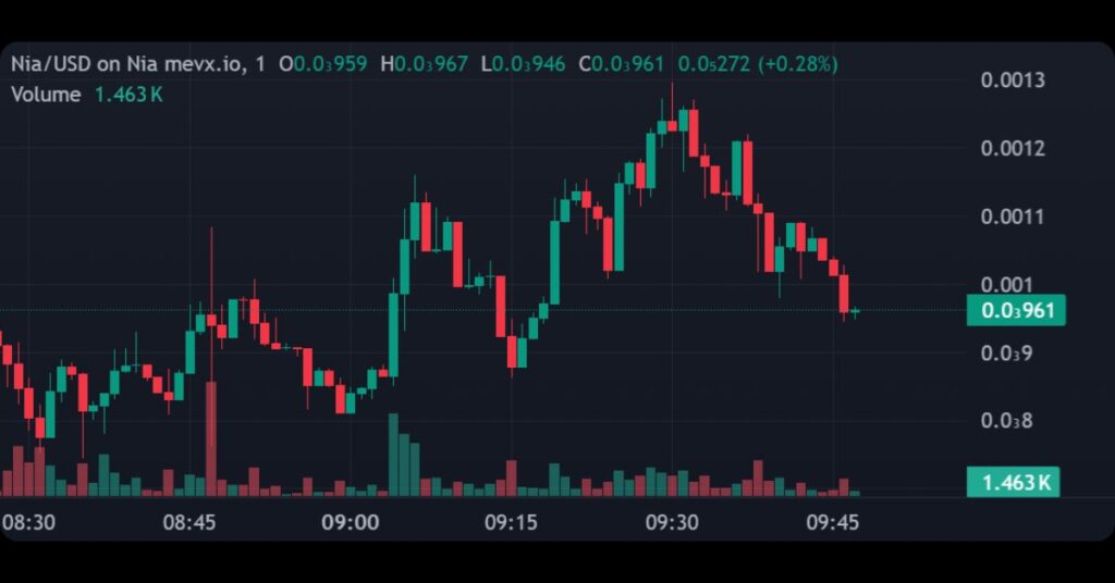 $NIA's Price