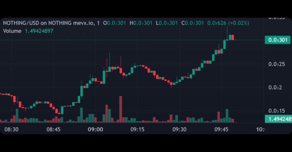 $NOTHING's Price
