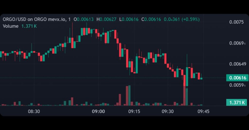 $ORGO's Price