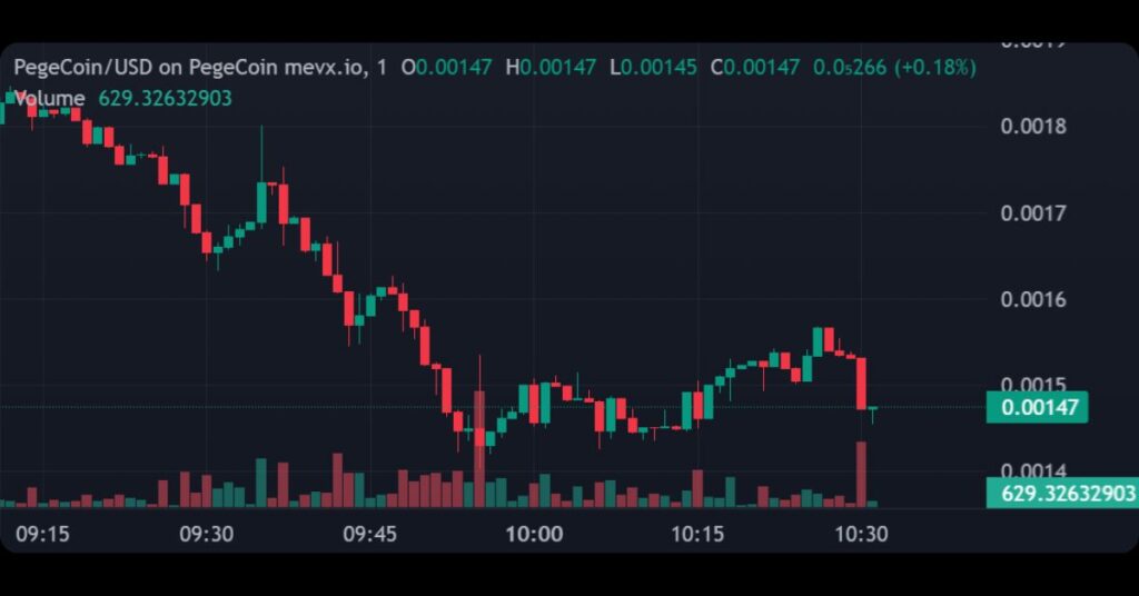 $PegeCoin's Price
