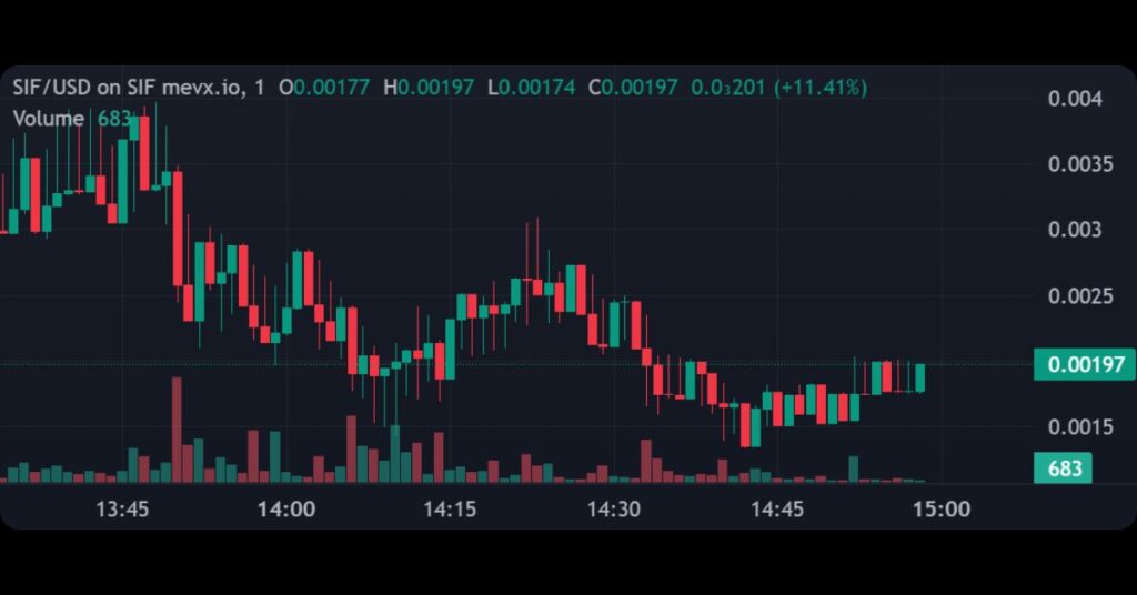 $SIF Token Price